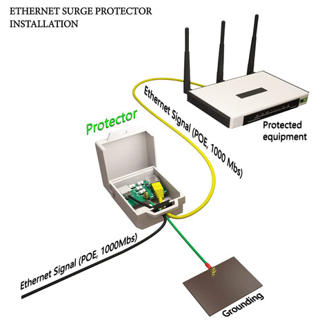 Outdoor Ethernet Surge Protector Two Pack PoE Plus Gigabit Network Shield Weather Resistant RJ45 Protection installation diagram