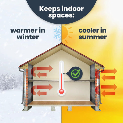 Double Bubble Reflective Foil Insulation Roll 48 X 75 Feet 300 Square Feet illustrated in a house showing temperature control benefits.