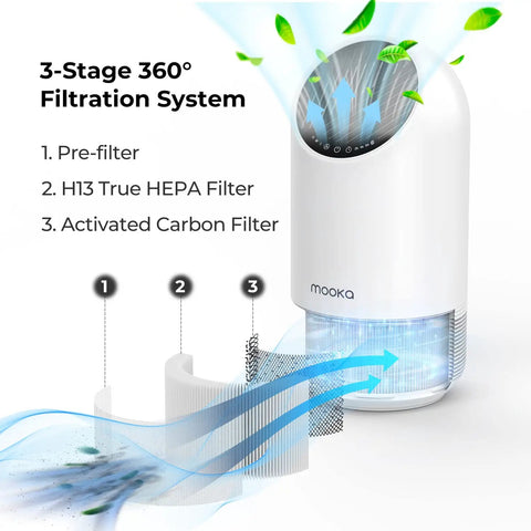 3-Stage 360° filtration system with Certified Replacement HEPA Filter for Allo and Fillo, showing pre-filter, HEPA, and carbon layers.