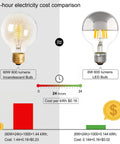 24-hour cost comparison chart between 60W incandescent bulb and Dope Half Chrome Dimmable LED Edison Bulb 6W Equivalent 60W G80 G25
