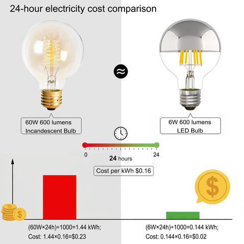 24-hour cost comparison chart between 60W incandescent bulb and Dope Half Chrome Dimmable LED Edison Bulb 6W Equivalent 60W G80 G25