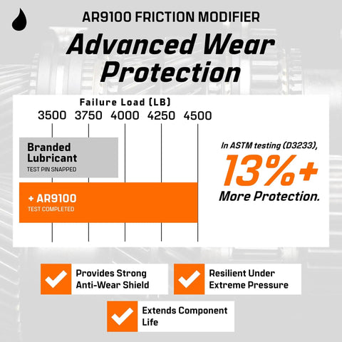 Chart comparing AR9100 with branded lubricant for wear protection and performance.