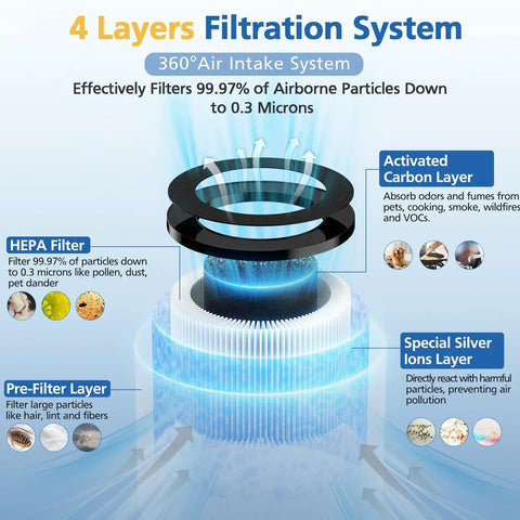 Diagram of 4-layer filter system: pre-filter, silver ions, HEPA, carbon. Replacement Filter Duo For Popular Air Purifiers Including MK01 And MK06