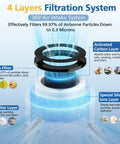Diagram of 4-layer filtration including HEPA, pre-filter, activated carbon, and silver ions for HEPA Filter Kit 3 Pack For MK01 MK06 TZK1 DHJH12.