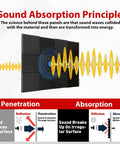 High Density Acoustic Foam Soundproofing Wedges For Walls And Studio Banish Noise Like A Pro With Fire Resistant Design black panel demonstrating sound absorption principles.