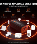 4000 Watt Power Inverter Converts 12V Dc To 120V Ac With 8000W Peak Surge showing various appliances powered.