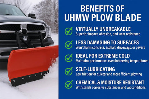 Beefy Heavy Duty Poly Snow Plow Edge For ATV UTV 54 Inch Long One Half Inch Thick Three Inch Wide Driveway Safe Blade Poly Plow Cutting Edge Snow Blower Edge Built Tough For Winter Snow Removal attached to vehicle with benefits listed
