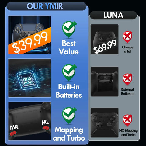 Price comparison of Ymir controller with built-in batteries and mapping features versus Luna controller for $69.99