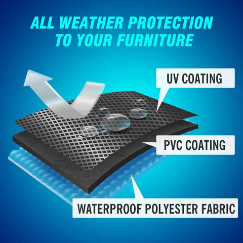 Diagram showing layers of heavy duty waterproof all weather patio furniture cover, featuring UV and PVC coatings over waterproof polyester.