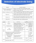 Table showing selection of electrode lining materials and corrosion resistance for different environments.