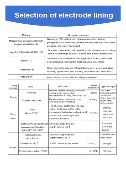 Table showing selection of electrode lining materials and corrosion resistance for different environments.