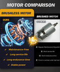 Comparison of brushless and brushed motors for Cordless Drill Set and Driver Kit With 20V Power, Dual 2Ah Batteries.
