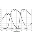 ASI294MCPro Cooled Color Astronomy Camera With USB 3.0 11.3 MP CMOS Sensor response graph showing RGB wavelength sensitivity