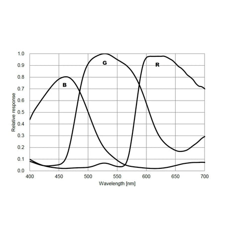 ASI294MCPro Cooled Color Astronomy Camera With USB 3.0 11.3 MP CMOS Sensor response graph showing RGB wavelength sensitivity