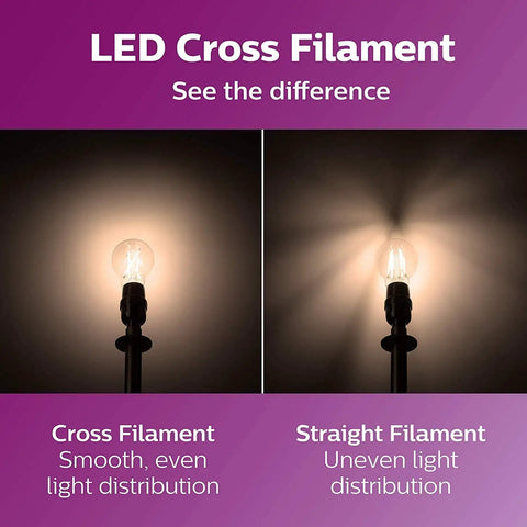 Flicker Free A15 LED Bulb With Eye Comfort Tech shown in cross and straight filament comparison for light distribution