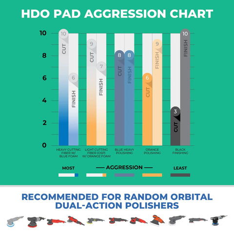 Aggression chart for 5.5 Inch HDO Foam Polishing Pad Kit 3 Pack, showing cut and finish levels for blue, orange, and black pads.