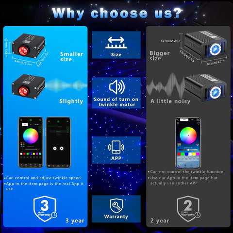Comparison of Mini 16W Twinkle Fiber Optic Light Kit with music activation showing features, app control, and warranty details.