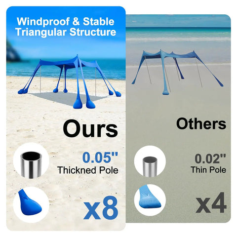 Comparison of beach tent designs highlighting windproof stability, thick poles, and multiple sandbag anchors in blue beach setting.