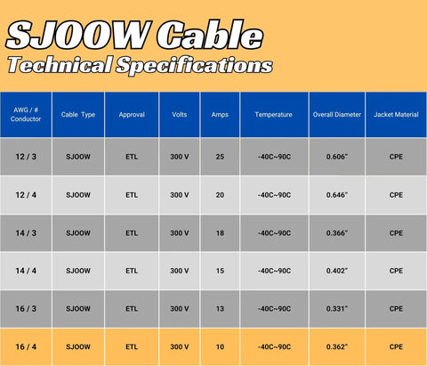 SJOOW Cable Technical Specifications chart displaying various conductor sizes and ratings for Top Shelf 10 Foot 16 4 SJOOW Portable Power Extension Cable Cord.