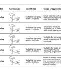 Table of spray angles, swath sizes, and application scopes for Pro Level Airless Paint Sprayer With 850W Motor.