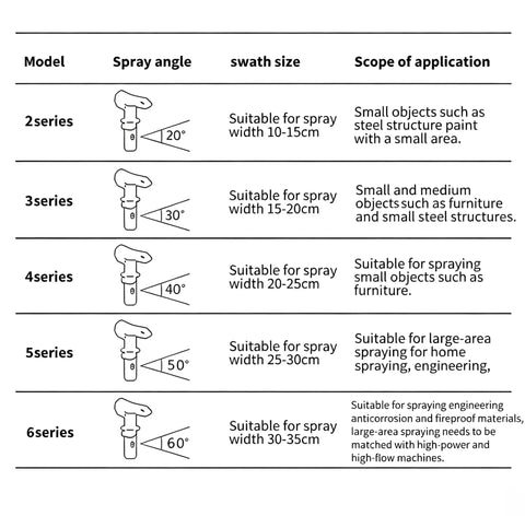 Table of spray angles, swath sizes, and application scopes for Pro Level Airless Paint Sprayer With 850W Motor.