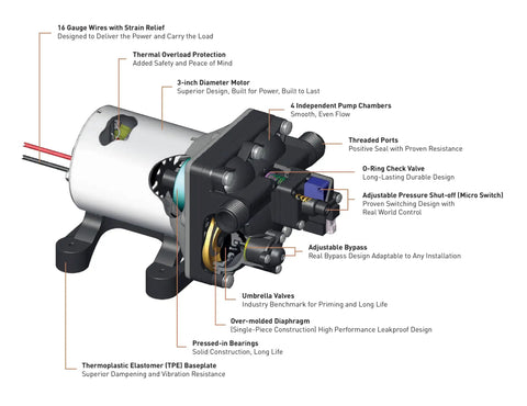 Internal view of 12V RV Fresh Water Diaphragm Pump With 2.3 GPM Flow 50 PSI Auto Shutoff Self Priming Run Dry Safe 6 Ft Long Hose design features.