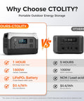 Comparison of Heavy Duty 1800W Portable Power Station With Included 200W Solar Panel LiFePO4 Battery EV Backup Outdoor Generator.