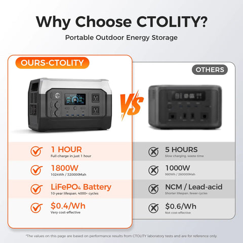 Comparison of Heavy Duty 1800W Portable Power Station With Included 200W Solar Panel LiFePO4 Battery EV Backup Outdoor Generator.
