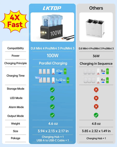 Comparison of 100W Mini Parallel Charging Hub for DJI Mini 5 4 3 and Others; features, power, and charging time difference highlighted