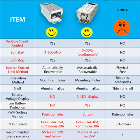 Comparison chart of DC Motor Speed Controller With Soft Start And Soft Stop, PWM Variable Speed Controller for 9 to 70V Motors, 35A.