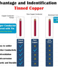 Chart comparing tinned copper, pure copper, and copper clad aluminum conductors, highlighting benefits of tinned copper.