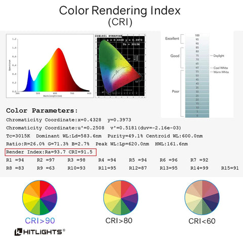 Graph showing color rendering index for Neutral White 4000K LED Strip Lights 24.6ft High Density 12V Tape CRI Over 90 UL Listed.