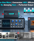 Infographic highlighting 3000W Pure Sine Wave Inverter for RV Truck Solar and Off Grid Power efficiency and stable output