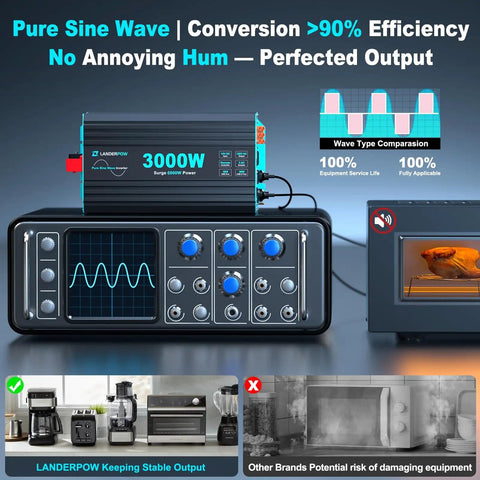Infographic highlighting 3000W Pure Sine Wave Inverter for RV Truck Solar and Off Grid Power efficiency and stable output