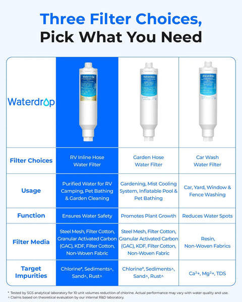 Comparison chart of three Waterdrop filters including RV Inline Water Filter NSF Certified Reduces Chlorine Bad Taste And Odor.