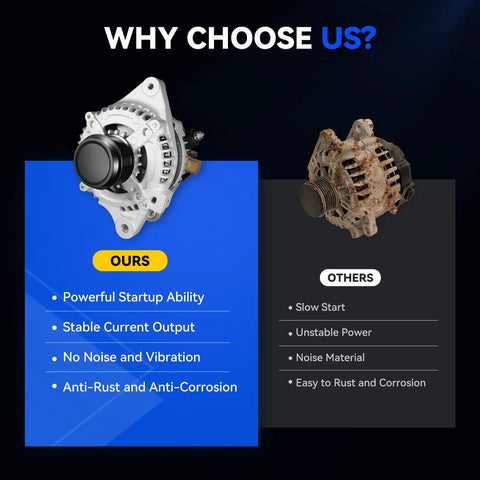Comparison of new vs old Corolla 1.8L Alternator Replacement 100 Amp 12V 6 Groove Clutch Pulley for 2009 2011 Corolla Matrix Vibe and 08 14 Scion xD Plug And Play Easy Install Ready To Go, highlighting benefits like powerful startup, stable output, and no rust.