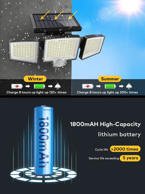 Diagram of Solar Motion Sensor Outdoor Flood Lights With Remote Control, 265 LEDs, 3 Heads, showing 1800mAh lithium battery life.