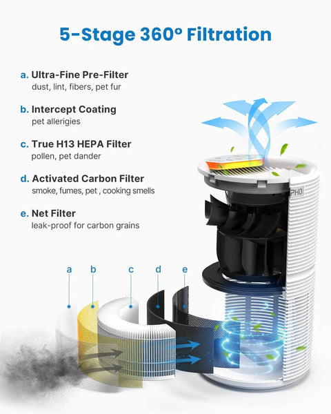Diagram of True HEPA Replacement Filter For RP-AP088W And RP-AP088B Air Purifier with 5-stage filtration system.