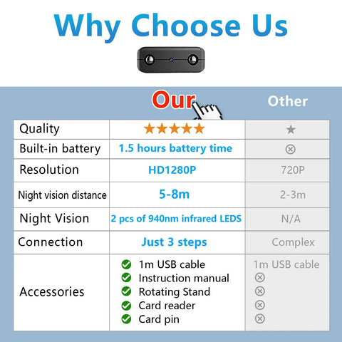 Comparison chart highlighting features of smallest wireless WiFi hidden camera with 1080p HD video live feed and accessories.
