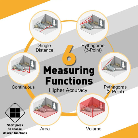 Rechargeable Laser Distance Meter With 265 Ft Range Six Measurement Modes Including Single Continuous Min Max Area Volume Two Point Pythagorean Three Point Pythagorean M In Ft Readouts Three Reference Points For Easy Pro Jobsite Measurements, measuring functions graphic