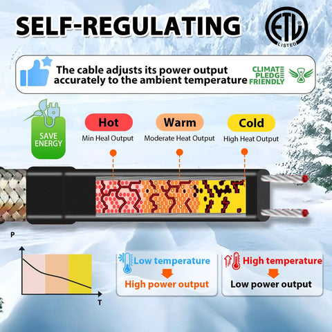 Diagram showing 100Ft Self Regulating Pipe Heating Cable For Freeze Protection With Thermostat Control and heat output levels