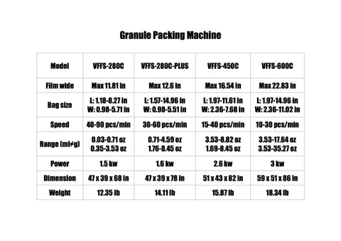 Granule Packing Machine specifications table showing models, dimensions, speed, and weight for Solid Granular Powder Beverage Filling Sealing Printing Machine With Motor For Premade Pouches Doypack Cup Filler Volumetric Scoop System.