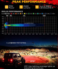 Performance chart and Jeep lit by Side Shooter LED Light Bar, 5 Inch 172W Offroad Lights Pods 20400LM, Dual Color Amber DRL And Spotlight