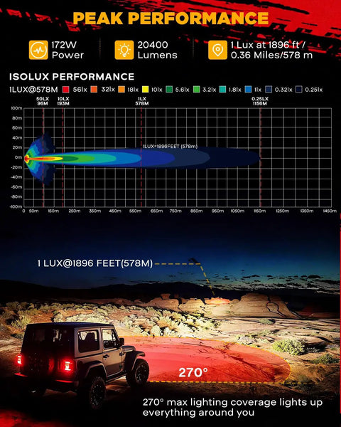 Performance chart and Jeep lit by Side Shooter LED Light Bar, 5 Inch 172W Offroad Lights Pods 20400LM, Dual Color Amber DRL And Spotlight