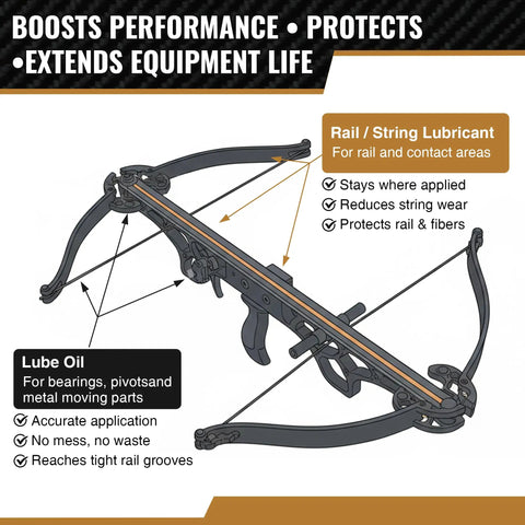 Illustration of crossbow with text detailing benefits of Crossbow Maintenance Kit With Rail Lube And Oil, Precision Applicator Included.