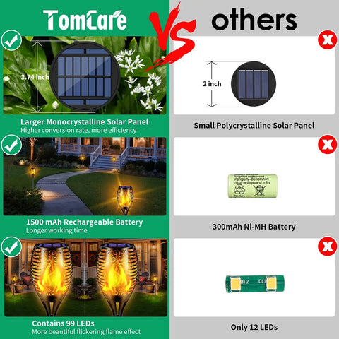 Comparison image showing Lit Solar Flame Torch Lights For Outdoors With 99 LED Flickering Flames 43 Inch benefits vs. others.