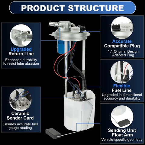 Drop-In Electric Fuel Pump Assembly For Chevy Silverado 1500 And GMC Sierra 1500 2014-2018 With 4.3L 5.3L 6.2L V6 V8 Engines Replacement Module OE 13513407, showing product structure with components labeled, including upgraded return line, ceramic sender card, and flexible fuel line.