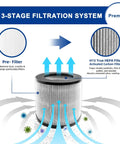 3-stage filtration system diagram for 2801 Replacement Filter For Myair Personal Air Purifier 2780A 2780B 2780P 27809 Two Pack