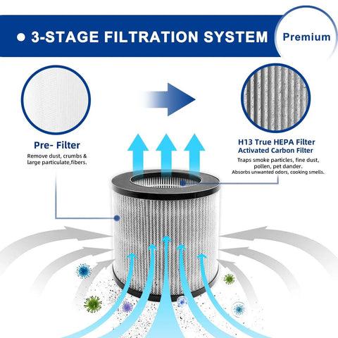 3-stage filtration system diagram for 2801 Replacement Filter For Myair Personal Air Purifier 2780A 2780B 2780P 27809 Two Pack