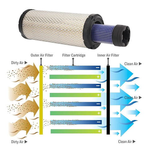 All In One Tractor Filtration Maintenance Kit With Oil Fuel Air And Hydraulic Filters For Kubota L3301HST And L3901HST D1803 Engine depicting air filter process diagram